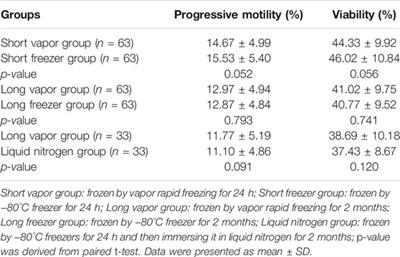 A Simple and Efficient Method to Cryopreserve Human Ejaculated and Testicular Spermatozoa in −80°C Freezer